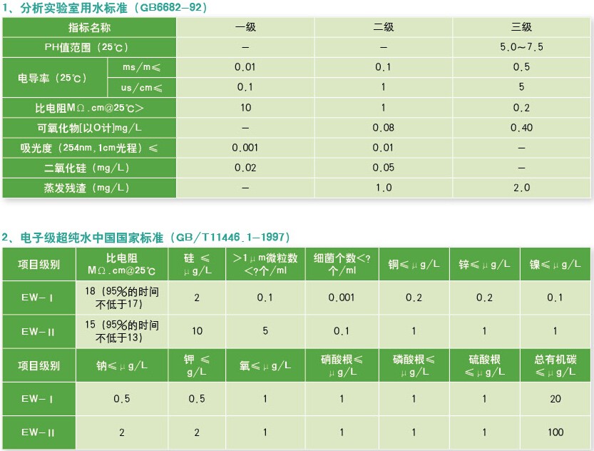 分析實(shí)驗(yàn)室用戶標(biāo)準(zhǔn)和電子級超純水中國國家標(biāo)準(zhǔn)