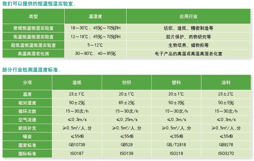 可以提供的恒溫恒濕實(shí)驗(yàn)室和部分行業(yè)檢測濕度標(biāo)準(zhǔn)