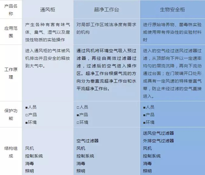 生物安全柜與通風(fēng)柜、超凈工作臺的區(qū)分